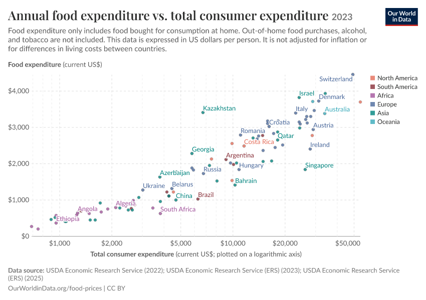 Annual food expenditure vs. total consumer expenditure