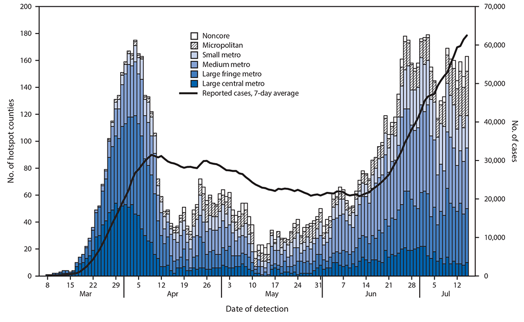 Chart of daily COVID-19 hotspot alerts by type of county, with the 7-day average of new cases, March 8–July 15, 2020.