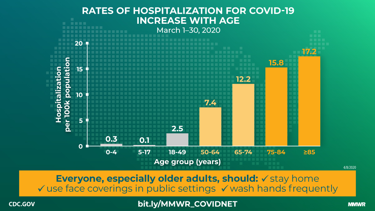 Infographic: rates of hospitalization for COVID-19 increase with age, March 1–30, 2020, and everyone, especially older adults, should stay home, use face coverings in public settings and wash hands frequently