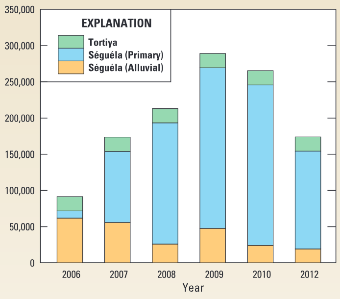 The relation between Séguéla alluvial production, Séguéla primary production, and Tortiya production.