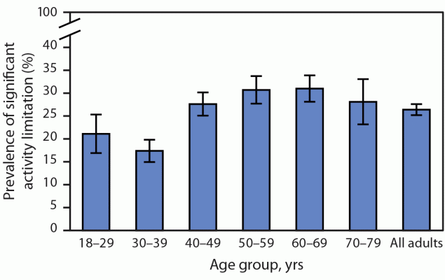 Bar graph of the share of adults with long COVID reporting significant activity limitation, by age group, June 2023.