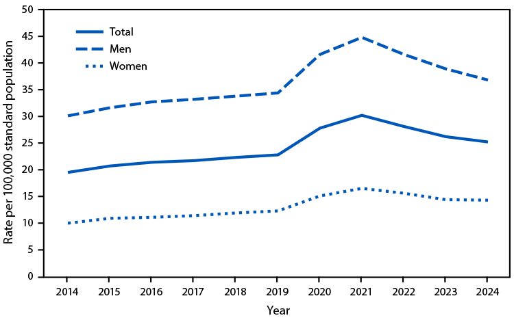 Line graph of age-adjusted alcohol-induced death rates per 100,000 among U.S. adults aged 45 and older, 2014–2024, for all adults, men and women; the men's line is highest and the women's lowest in every year