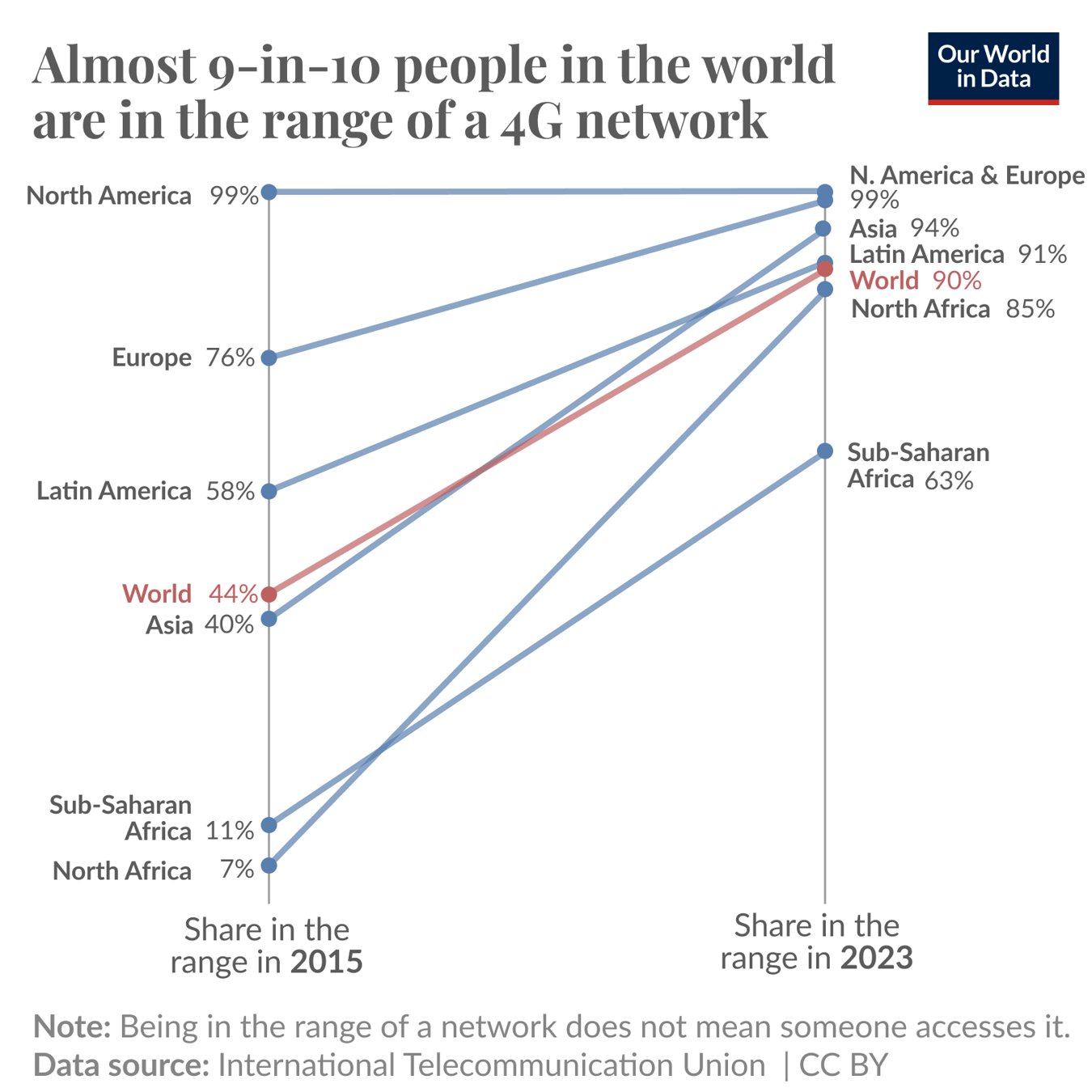 A line chart that shows the global increase in 4G network coverage from 2015 to 2023. The x-axis represents years (2015 and 2023), while the y-axis shows coverage percentages. In 2015, North America had the highest coverage at 99%, followed by Europe (76%), Latin America (58%), and Asia (40%). Sub-Saharan Africa had the lowest at 11%. By 2023, North America and Europe reached 99%, Asia increased to 94%, Latin America to 91%, and Sub-Saharan Africa to 63%. Globally, coverage rose from 44% in 2015 to 90% in 2023, indicating that nearly 9-in-10 people worldwide are now within range of a 4G network. A note clarifies that network coverage does not imply usage.