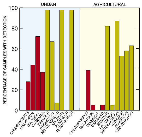 Pesticides, particularly insecticides, were detected more frequently in urban streams than in agricultural streams.