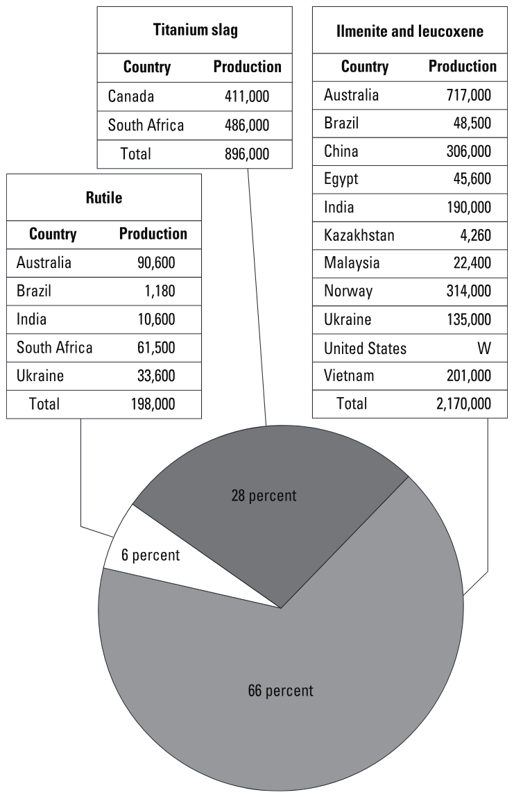 Diagram showing world production of titanium by mineral type and location in 2004. Values are in metric tons of contained titanium are rounded to three significant figures.