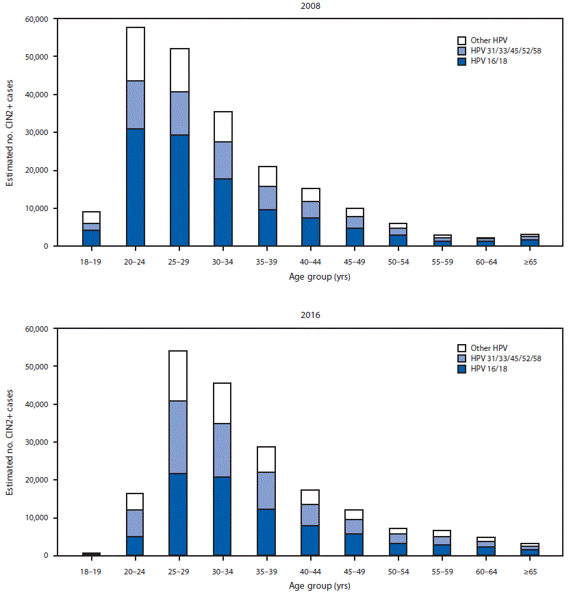 Bar chart of estimated U.S. CIN2+ cases in 2016 by age group and HPV type group.