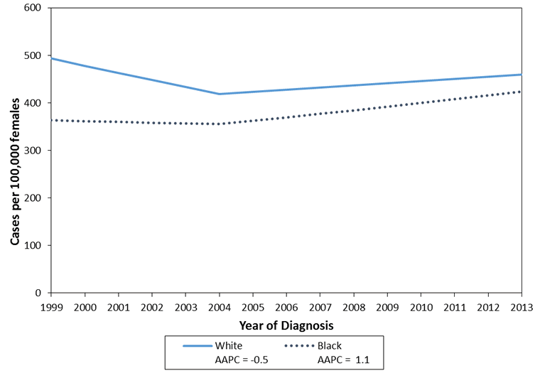 Line chart for women 70 to 79: incidence falling among White women and rising among Black women