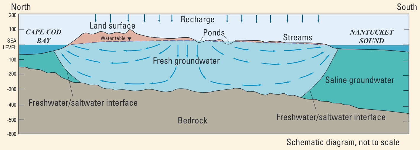 Groundwater-flow paths in unconfined aquifer systems in southeastern Massachusetts.