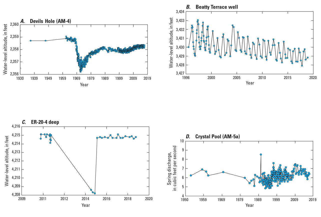 Four hydrographs: A, Devils Hole water level since the 1930s with a dip in the 1960s–70s and recovery; B, Beatty Wash Terrace Well with seasonal swings and a slow decline since 1996; C, ER-20-4 deep, flat except a sharp drop in 2015; D, Crystal Pool spring discharge steady between about 5 and 7 cubic feet per second