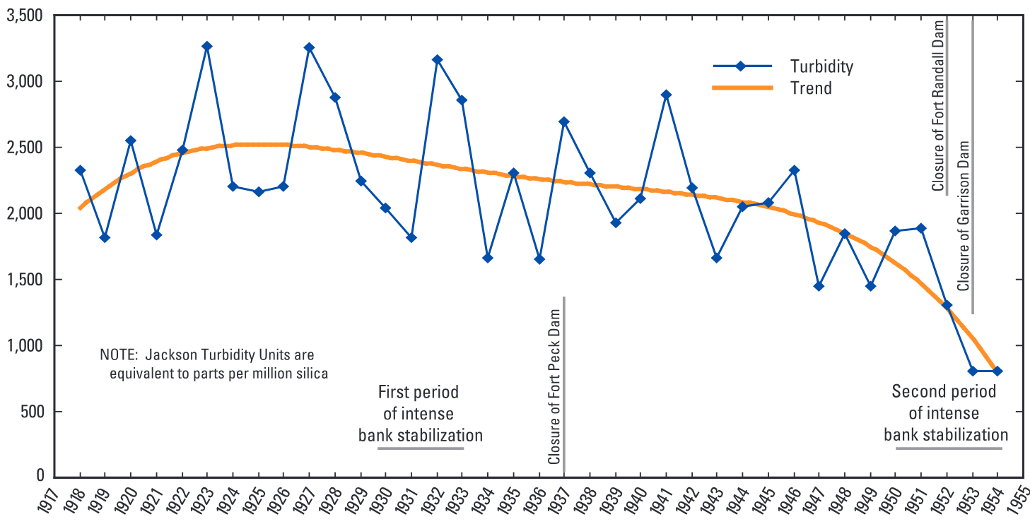 Average annual turbidity at the Kansas City, Kansas, Water Plant, 1918 through 1954 (U.S. Department of Health, Education, and Welfare—Public Health Service, 1955) with best-fit fo