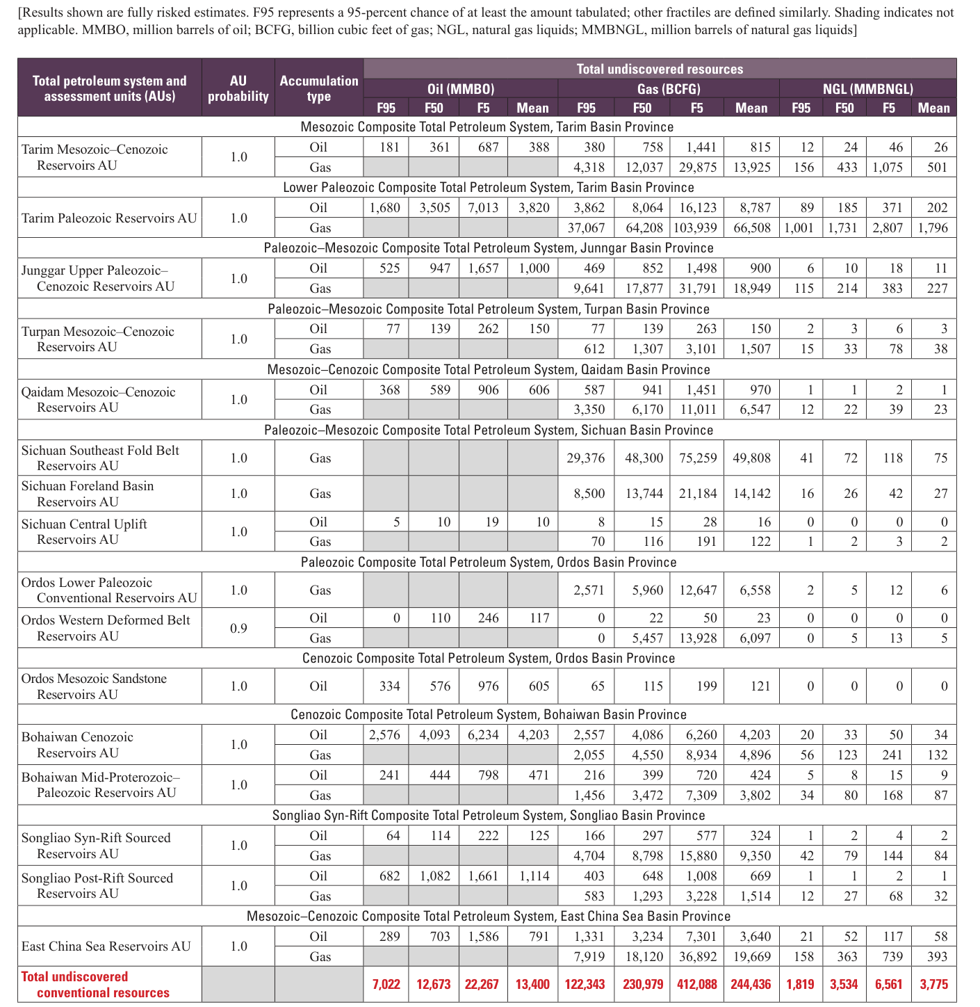 Table of results for the 16 assessment units, grouped by total petroleum system and province, giving F95, F50, F5 and mean values for oil, gas and natural gas liquids, with the totals in the last row.