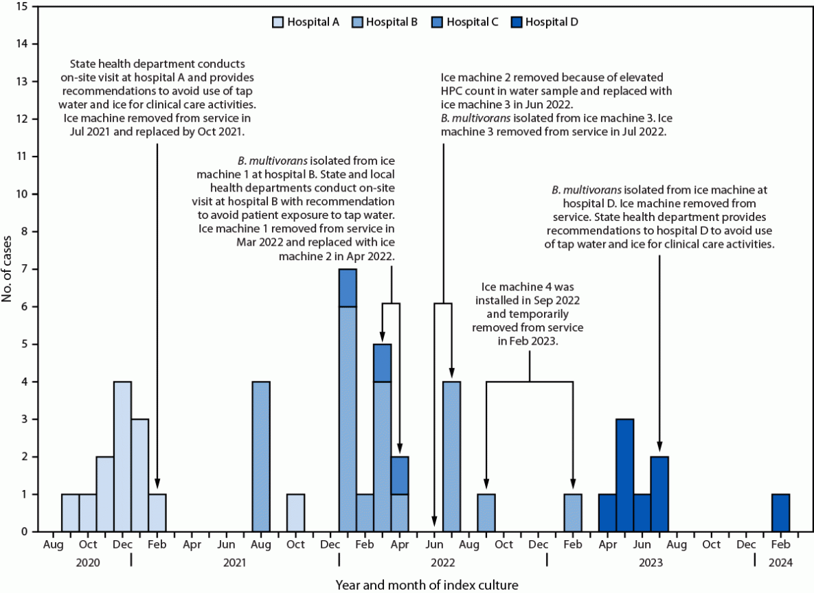 Bar chart of cases by month and hospital, August 2020 to February 2024, annotated with ice machine removals and health department recommendations.