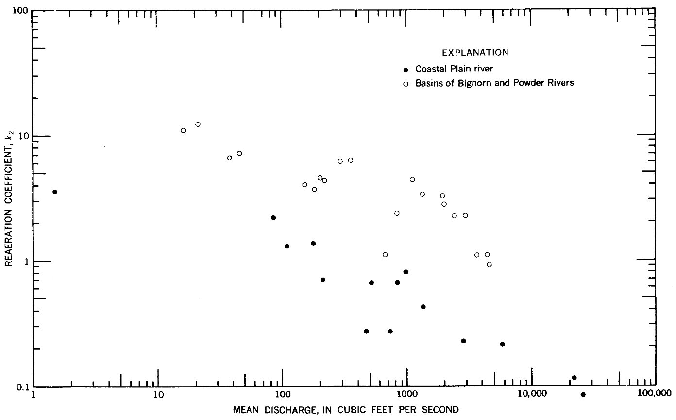 The aeration capacity of streams