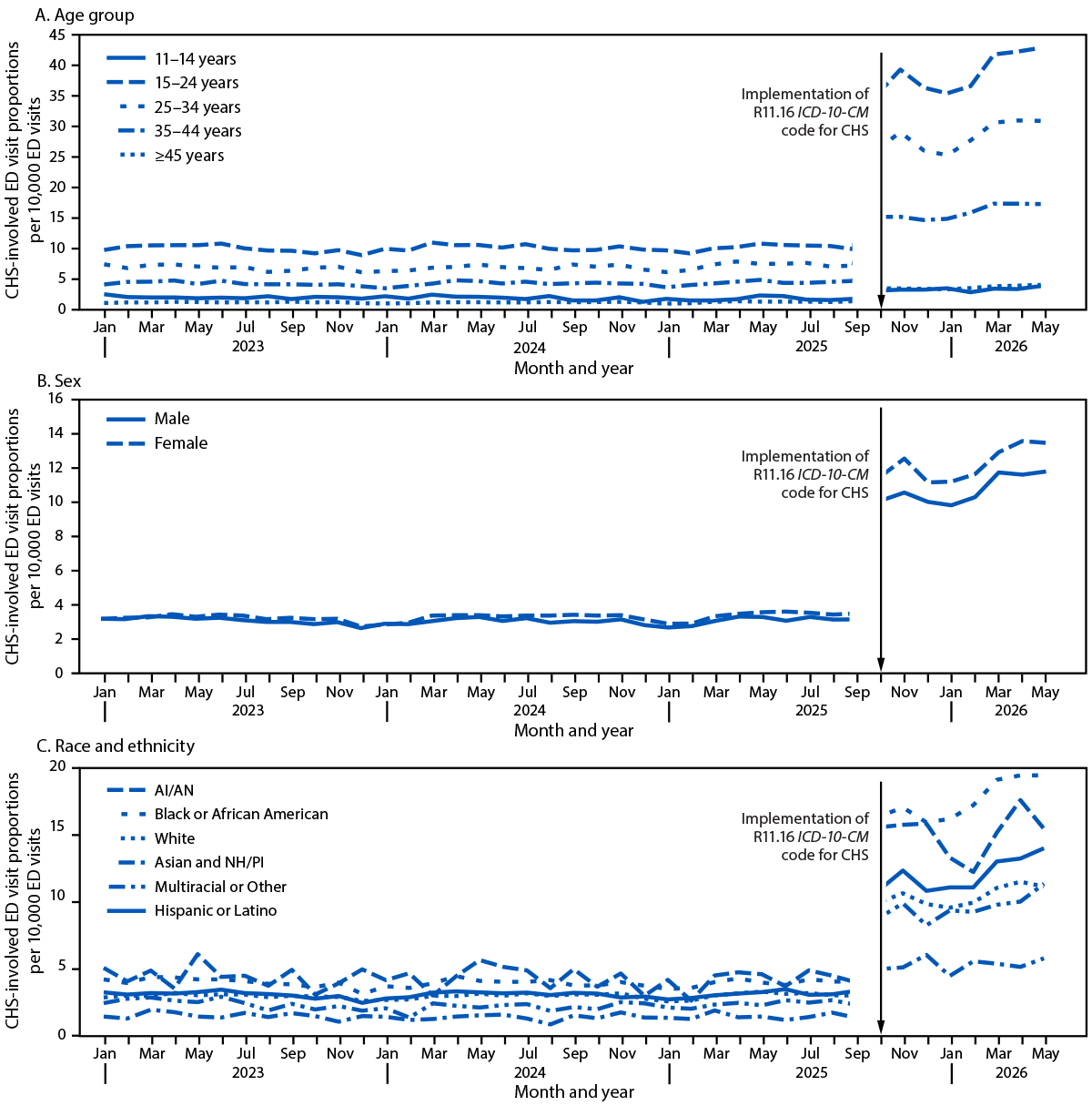 Three line graphs of monthly CHS-involved ED visits by age group, sex, and race and ethnicity, January 2023–May 2026.