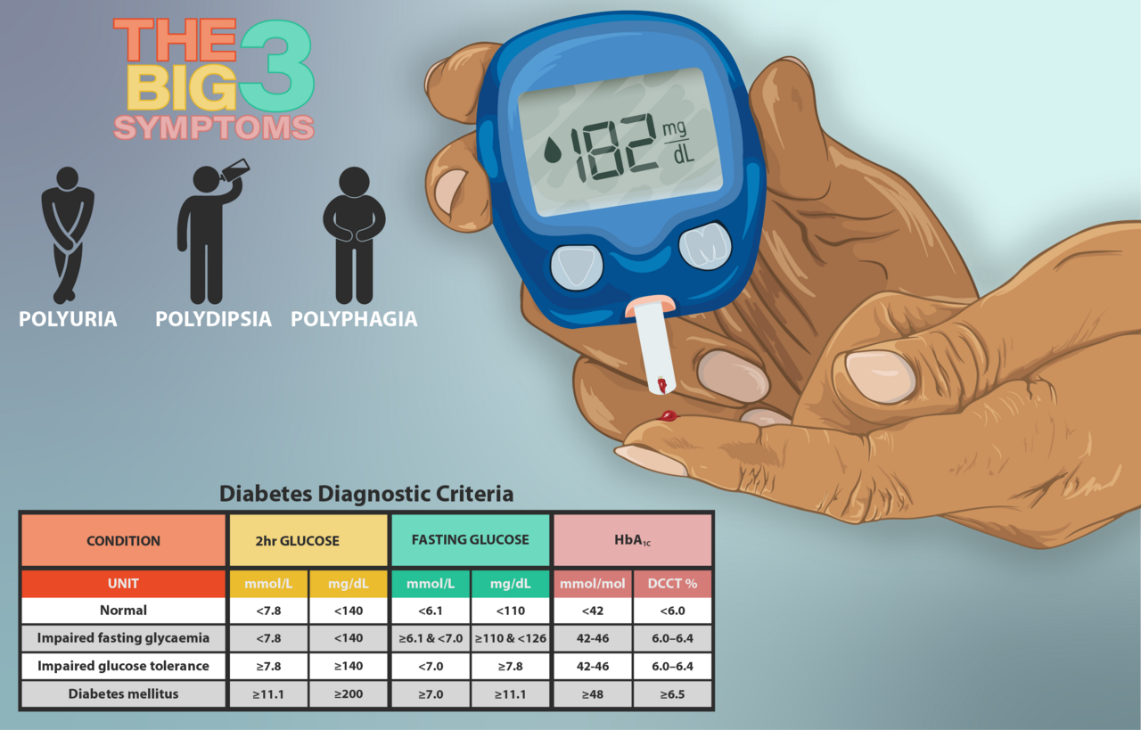 The 'big 3' symptoms of diabetes and at home blood glucose testing method.