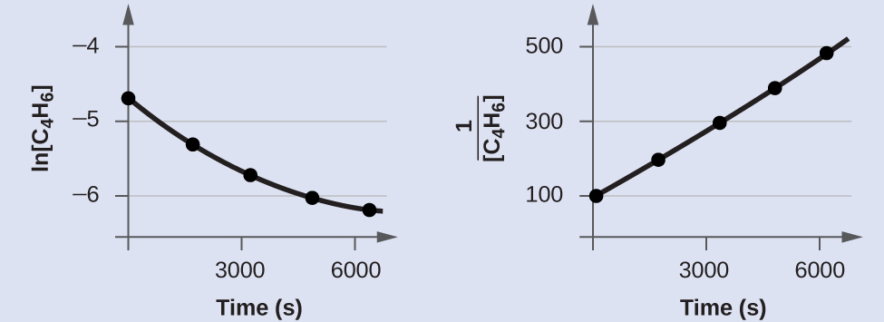 Two graphs are shown, each with the label “Time ( s )” on the x-axis. The graph on the left is labeled, “l n C subscript 4 H subscript 6 ,” on the y-axis. The graph on the right is labeled “1 divided by C subscript 4 H subscript 6 ,” on the y-axis. The x-axes for both graphs show markings at 3000 and 6000. The y-axis for the graph on the left shows markings at negative 6, negative 5, and negative 4. A decreasing slightly concave up curve is drawn through five points at coordinates that are (0, negative 4.605), (1600, negative 5.289), (3200, negative 5.692), (4800, negative 5.978), and (6200, negative 6.175). The y-axis for the graph on the right shows markings at 100, 300, and 500. An approximately linear increasing curve is drawn through five points at coordinates that are (0, 100), (1600, 198), (3200, 296), and (4800, 395), and (6200, 481).
