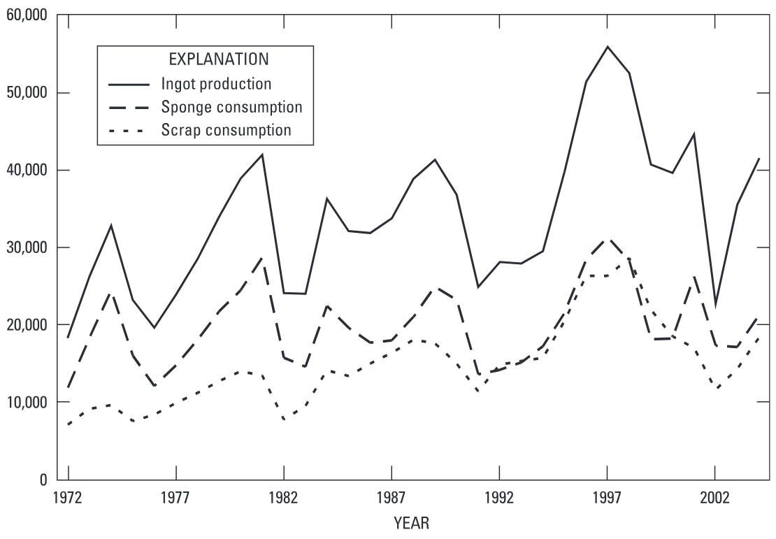 Chart showing titanium scrap and sponge consumption and ingot production from 1972 through 2004. (Source: Gambogi, 2006.)