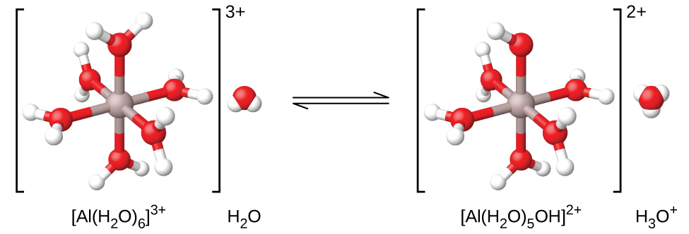 A reaction is shown using ball and stick models. On the left, inside brackets with a superscript of 3 plus outside to the right is structure labeled “ A l ( H subscript 2 O ) subscript 6 superscript 3 plus.” Inside the brackets is s central grey atom to which 6 red atoms are bonded in an arrangement that distributes them evenly about the central grey atom. Each red atom has two smaller white atoms attached in a forked or bent arrangement. Outside the brackets to the right is a space-filling model that includes a red central sphere with two smaller white spheres attached in a bent arrangement. Beneath this structure is the label “H subscript 2 O.” A double sided arrow follows. Another set of brackets follows to the right of the arrows which have a superscript of two plus outside to the right. The structure inside the brackets is similar to that on the left, except a white atom is removed from the structure. The label below is also changed to “ A l ( H subscript 2 O ) subscript 5 O H superscript 2 plus.” To the right of this structure and outside the brackets is a space filling model with a central red sphere to which 3 smaller white spheres are attached. This structure is labeled “H subscript 3 O superscript plus.”