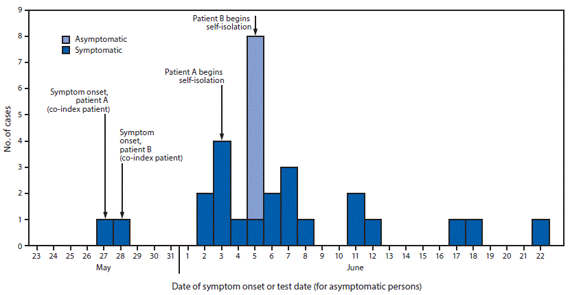 Bar chart of outbreak cases by date of symptom onset, May 27 to June 22, 2020, marking when each sister fell ill and began isolating