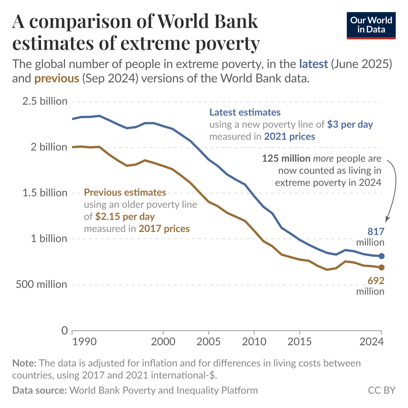A line graph titled "A comparison of World Bank estimates of extreme poverty" illustrates the global number of people living in extreme poverty. The x-axis represents the years from 1990 to 2024, while the y-axis indicates the number of people in billions, ranging from 0 to 2.5 billion. Two distinct lines are present: one in dark brown representing the previous estimates using a poverty line of $2.15 per day measured in 2017 prices, and another in blue for the latest estimates utilizing a new poverty line of $3 per day measured in 2021 prices. The brown line trends downward, starting around 2 billion in 1990 and reaching 692 million in 2024. The blue line, starting slightly higher at roughly 2.3 billion, shows a similar decline, reaching 817 million in 2024. The difference between the lines — 125 million — indicates the increase in the estimated number of people living in extreme poverty due to the new measurement criteria. The note at the bottom indicates that data has been adjusted for inflation and differences in living costs using international dollars from 2017 and 2021. The data source is cited as the World Bank Poverty and Inequality Platform, and the graph includes a copyright notice for "CC BY."