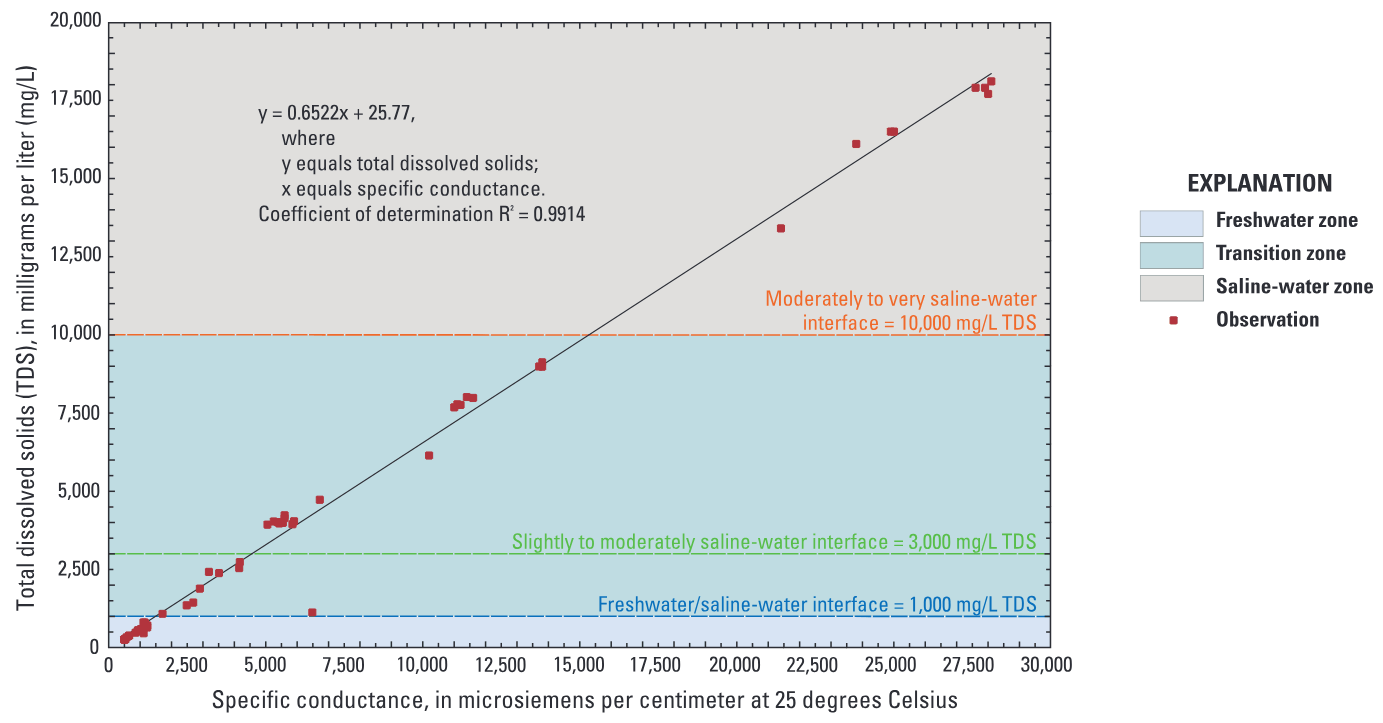 Borehole geophysical data from Kyle transect well KY2 (LR–67–02–104), San Antonio segment of the Edwards aquifer, south-central Texas, 2003–10 (modified from Thomas and others, 201