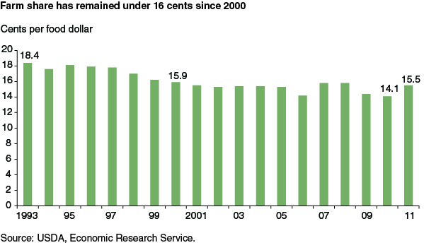This chart shows: 'Farm share has remained under 16 cents since 2000'.