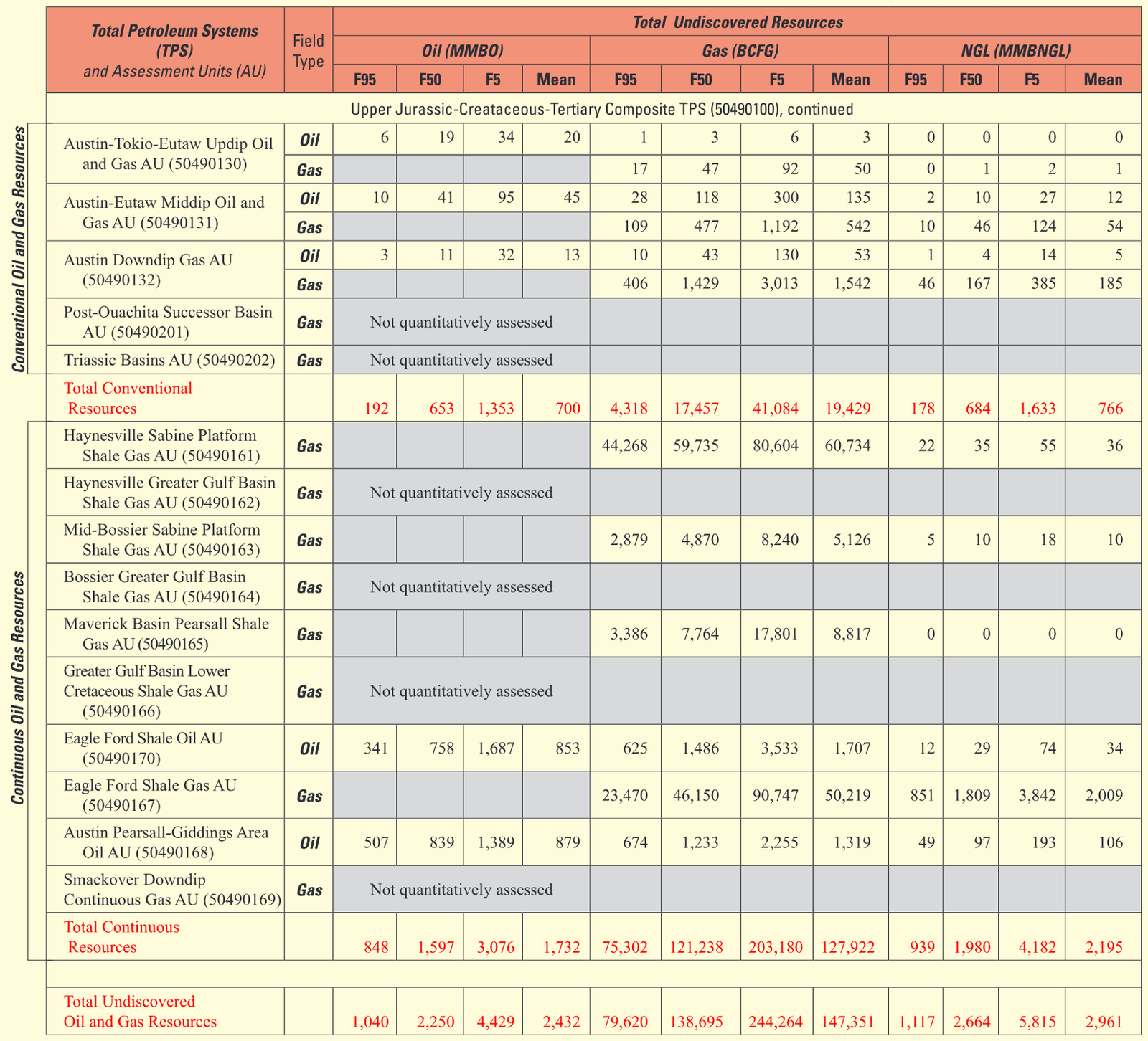 Table 1. Gulf Coast assessment results.—Continued MMBO, million barrels of oil; BCFG, billion cubic feet of gas; MMBNGL, million barrels of natural gas liquids.
