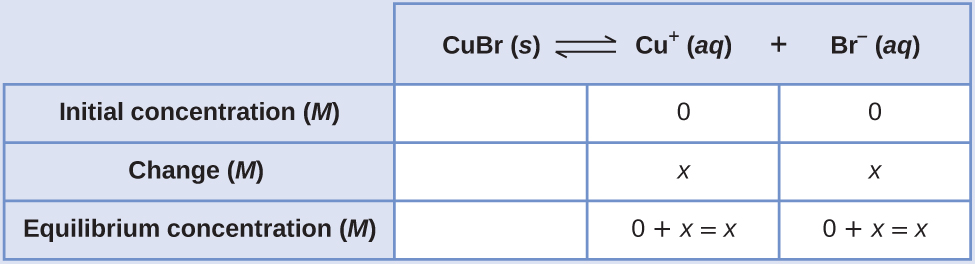This table has two main columns and four rows. The first row for the first column does not have a heading and then has the following in the first column: Initial concentration ( M ), Change ( M ), and Equilibrium concentration ( M ). The second column has the header of, “C u B r equilibrium arrow C u superscript positive sign plus B r superscript negative sign.” Under the second column is a subgroup of three rows and three columns. The first column is blank. The second column has the following: 0, x, 0 plus x equals x. The third column has the following 0, x, 0 plus x equals x.