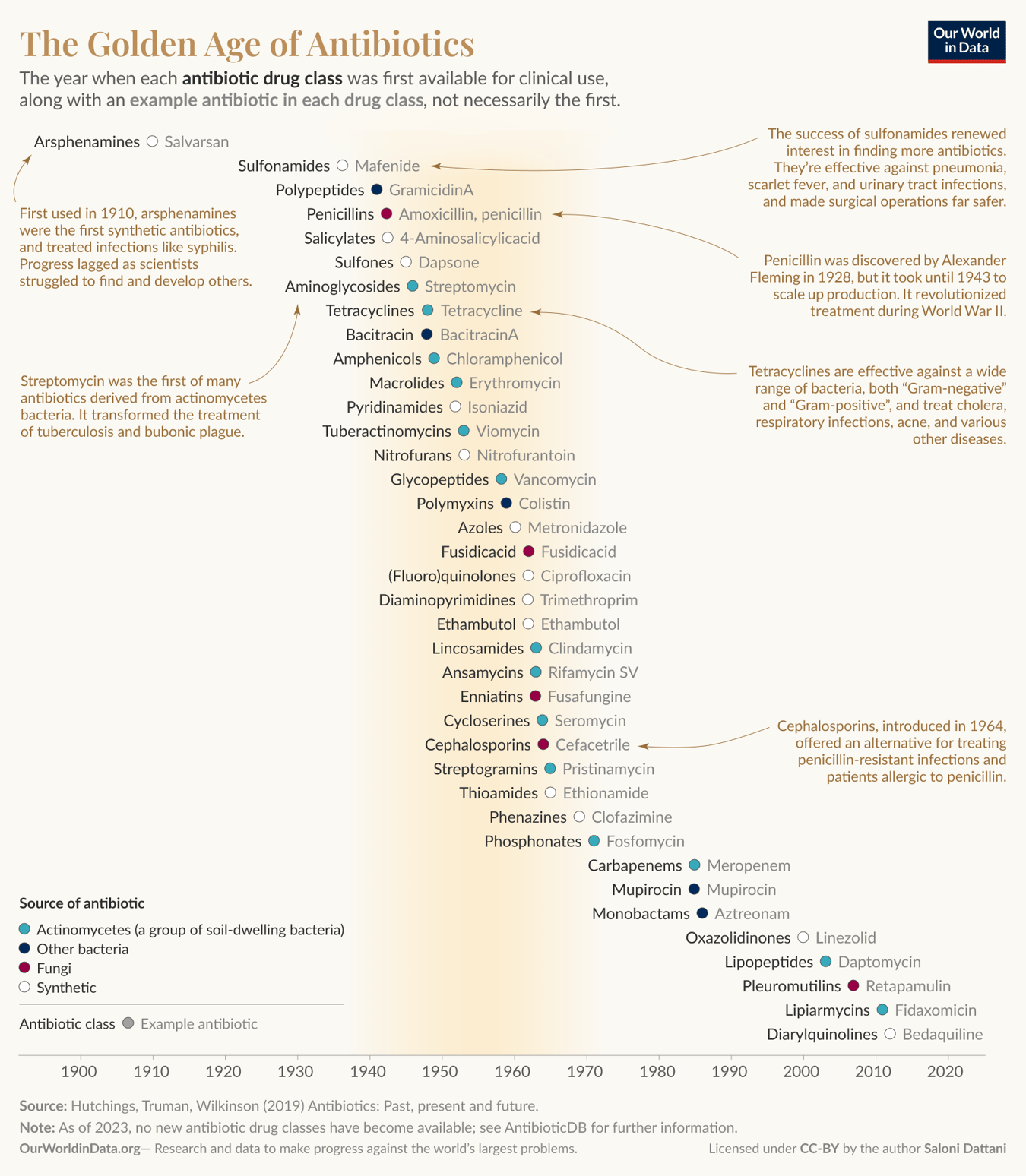 A timeline titled "The Golden Age of Antibiotics" shows when each antibiotic drug class was first available for medical use, with example antibiotics labeled. Classes are color-coded by their source: actinomycetes, other bacteria, fungi, or synthetic. Milestones include the first antibiotics (arsphenamines in 1910), as well as the discovery of many actinomycetes-derived antibiotics, such as streptomycin, and sulfonamides, penicillins, and tetracyclines. Data: Hutchings, Truman, Wilkinson (2019). Created by Saloni Dattani for Our World in Data.