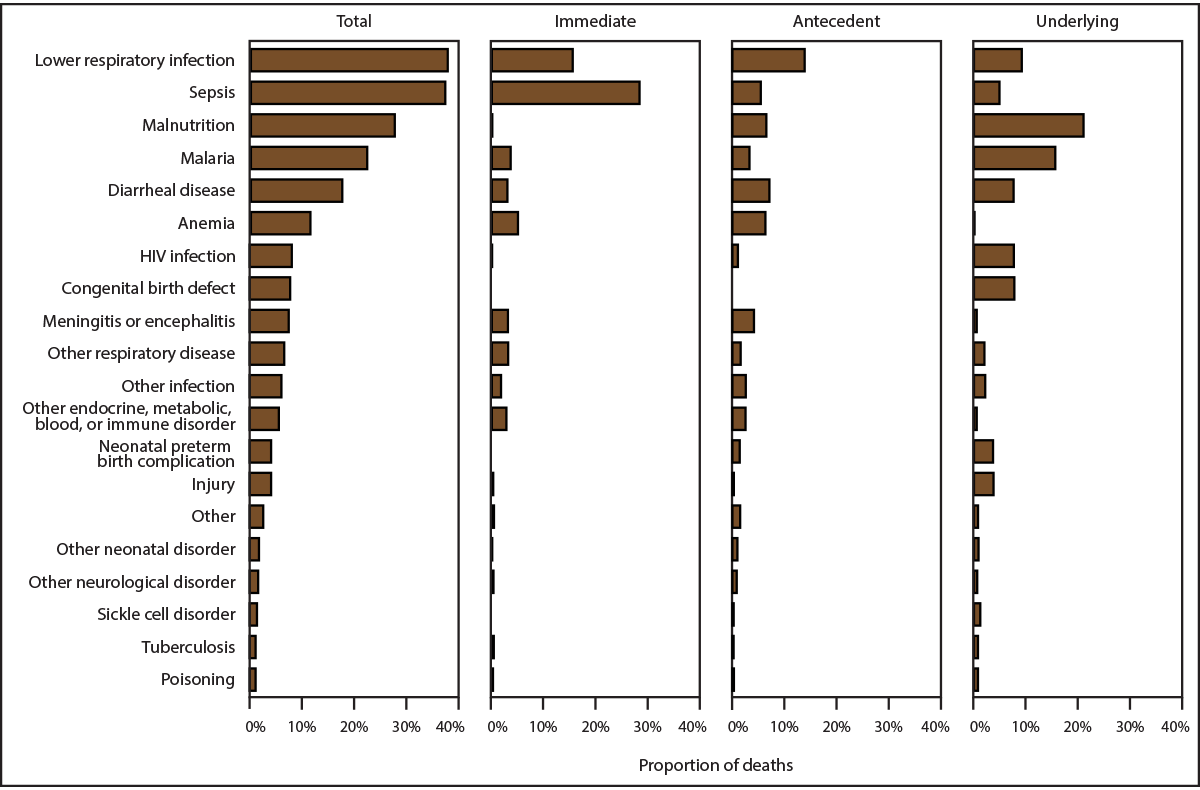 Bar chart of causes of death among infants and children by position in the causal chain: total, immediate, antecedent and underlying.