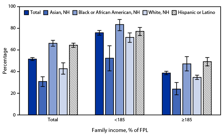 Bar chart from the National Health Interview Survey, 2021: percentage of U.S. children and adolescents aged 5–17 who received free or reduced-cost meals at school in the previous 12 months, by race and Hispanic ethnicity and by family income as a percentage of the federal poverty level, with 95% confidence intervals shown as error bars.
