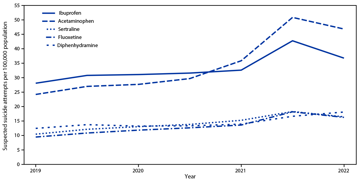Line graph of rates of suspected suicide attempts by self-poisoning among 10- to 19-year-olds, by substance, January 2016–September 2022.