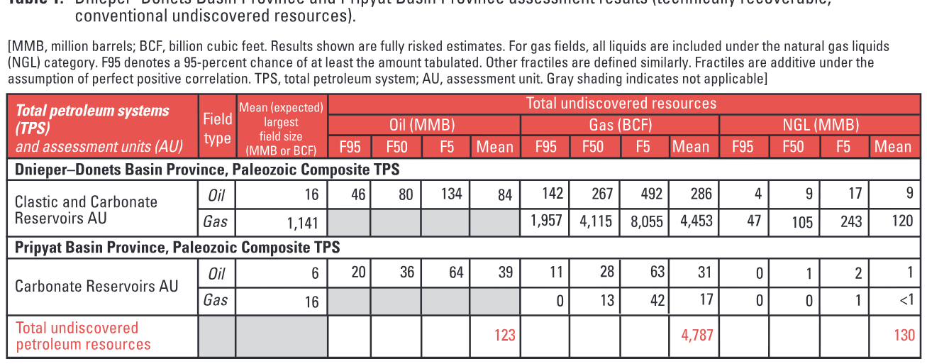 Assessment of undiscovered oil and gas resources of the Dnieper-Donets Basin Province and Pripyat Basin Province, Russia