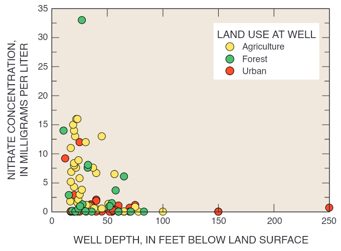 Nitrate against well depth, by land use