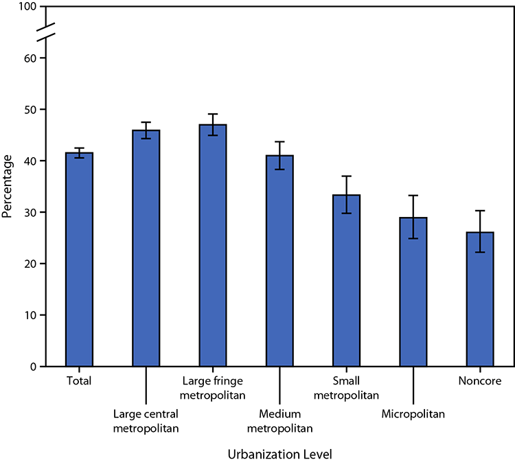 Bar chart of the percentage of adults who used the internet to communicate with a doctor, by county urbanization: about 46–47 percent in large metro areas, falling to about 26 percent in noncore rural counties