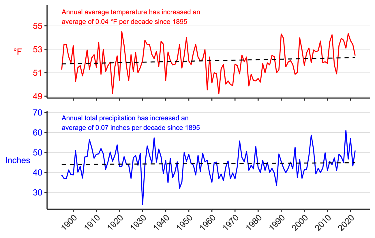 Line graph of annual average temperature and total precipitation, 1895–2022, for Fayette, Raleigh and Summers counties, with trend lines showing increases in both.