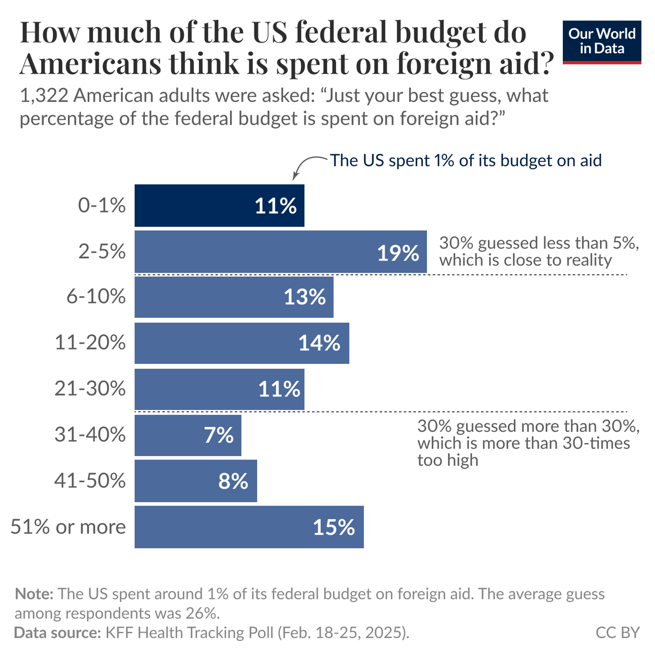 The image displays a bar chart showing the results of a survey conducted among 1,322 American adults about their perceptions of the percentage of the U.S. federal budget allocated to foreign aid. The chart lists various percentage ranges from 0% to over 51%, each accompanied by the percentage of respondents who chose that range. - For 0-1%. - For 2-5%, 19% selected this range. - 13% guessed for 6-10%. - 14% guessed 11-20%. - 11% selected 21-30%. - 7% guessed 31-40%. - 8% guessed 41-50%. - 15% chose 51% or more. Notably, a note indicates that the actual percentage spent on foreign aid is around 1%, while an average guess among respondents was 26%. Additional context mentions that 30% guessed an amount less than 5%, which is near the reality, and 30% guessed amounts over 30%, significantly higher than the actual percentage. The data source cited is the KFF Health Tracking Poll, conducted from February 18 to 25, 2025.