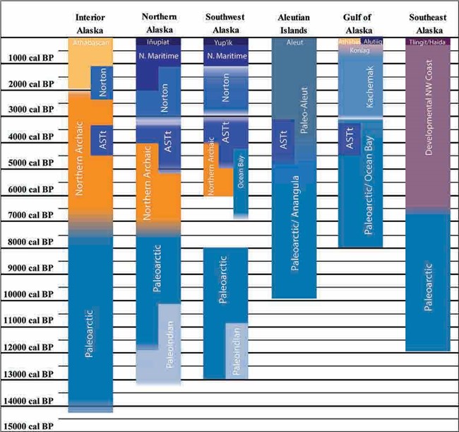 Timeline of the major archaeological traditions of Alaska by region, in calendar years before present