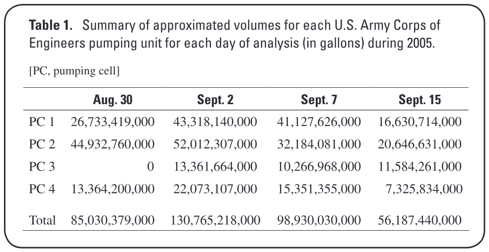 Temporal analysis of floodwater volumes in New Orleans after Hurricane Katrina