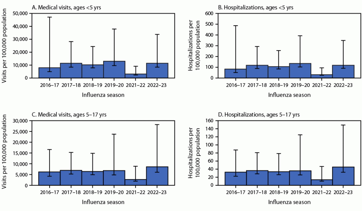 Charts of flu-associated medical visits and hospitalizations among children under 5 and 5–17, 2016–17 through 2022–23