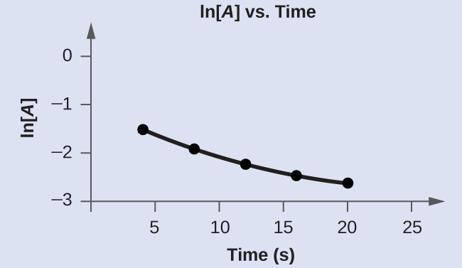 A graph, labeled above as “l n A vs. Time” is shown. The x-axis is labeled, “Time ( s )” and the y-axis is labeled, “l n A .” The x-axis shows markings at 5, 10, 15, 20, and 25 hours. The y-axis shows markings at negative 3, negative 2, negative 1, and 0. A slight curve is drawn connecting five points at coordinates of approximately (4, negative 1.5), (8, negative 2), (12, negative 2.2), (16, negative 2.4), and (20, negative 2.6).