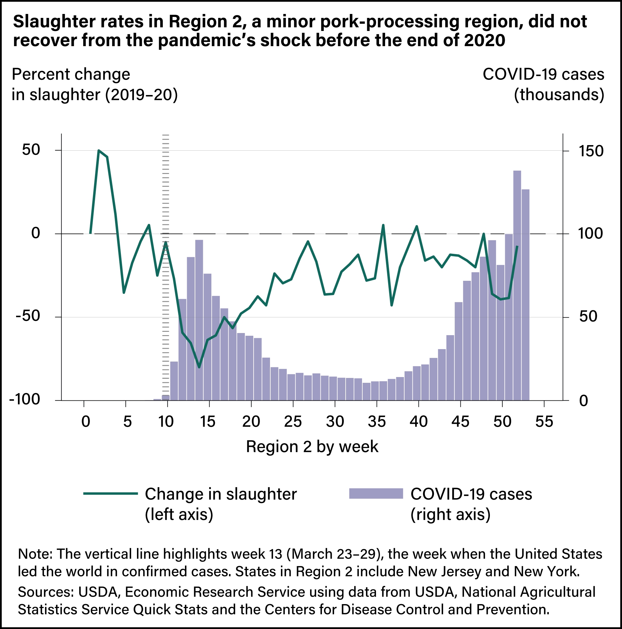 A line graph showing percent change in weekly hog slaughter superimposed over bar charts showing COVID-19 cases (thousands) in Region 2.
