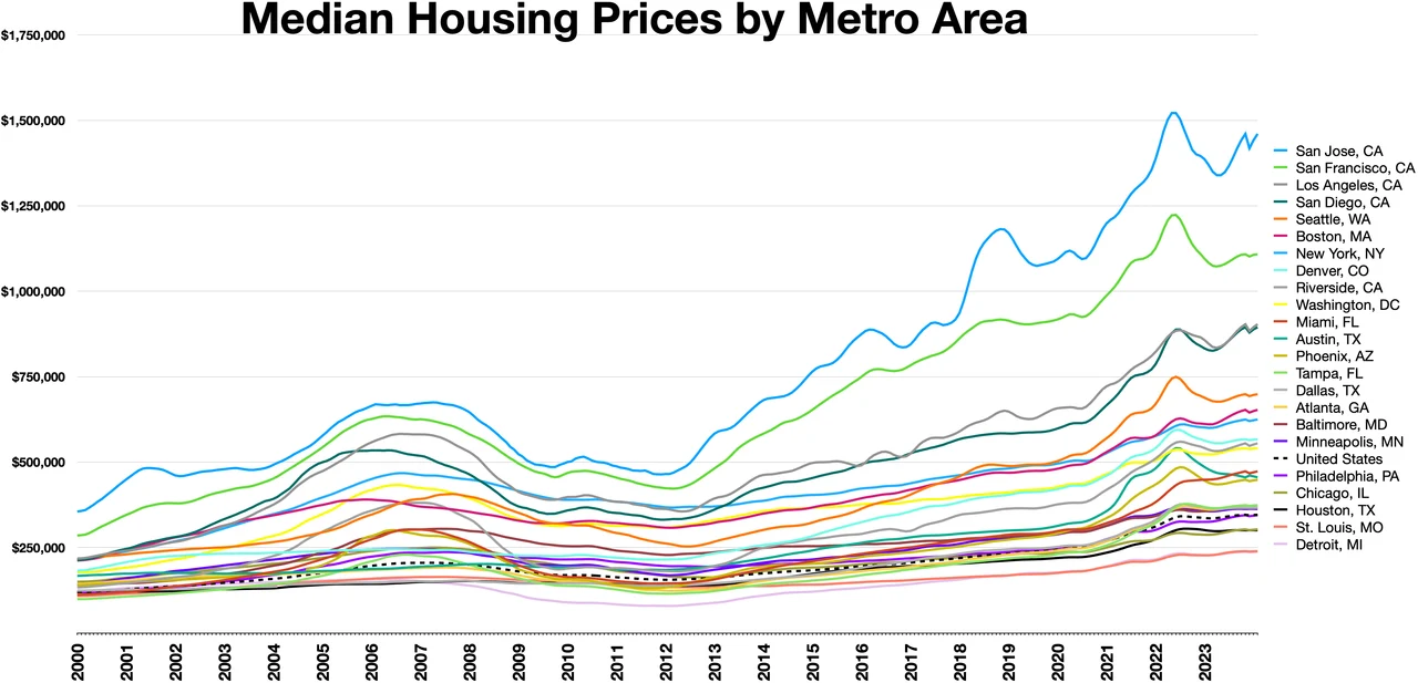 Median housing price trends by metro area in the United States