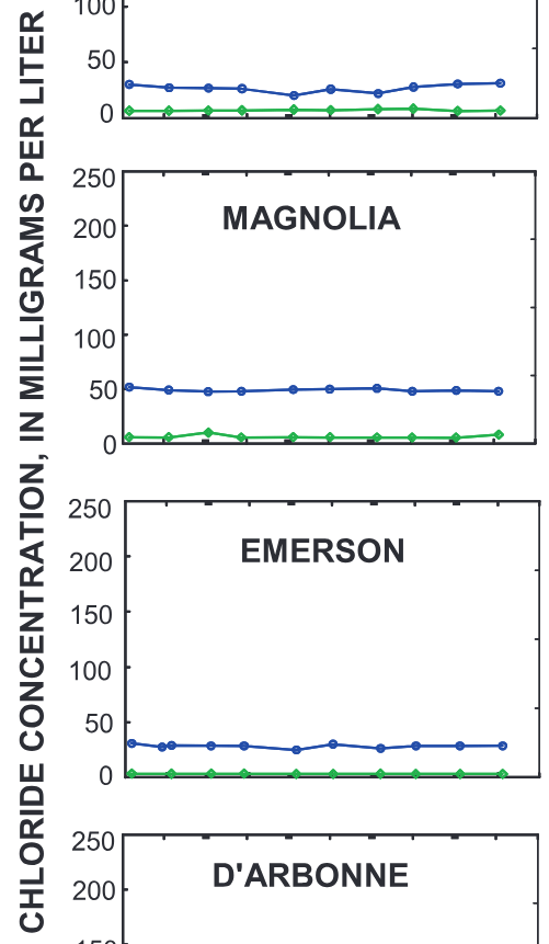 Monitoring of Sparta Aquifer Recovery in Southern Arkansas and Northern Louisiana, 2003-07