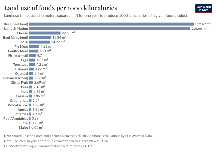 Land use of foods per 1000 kilocalories