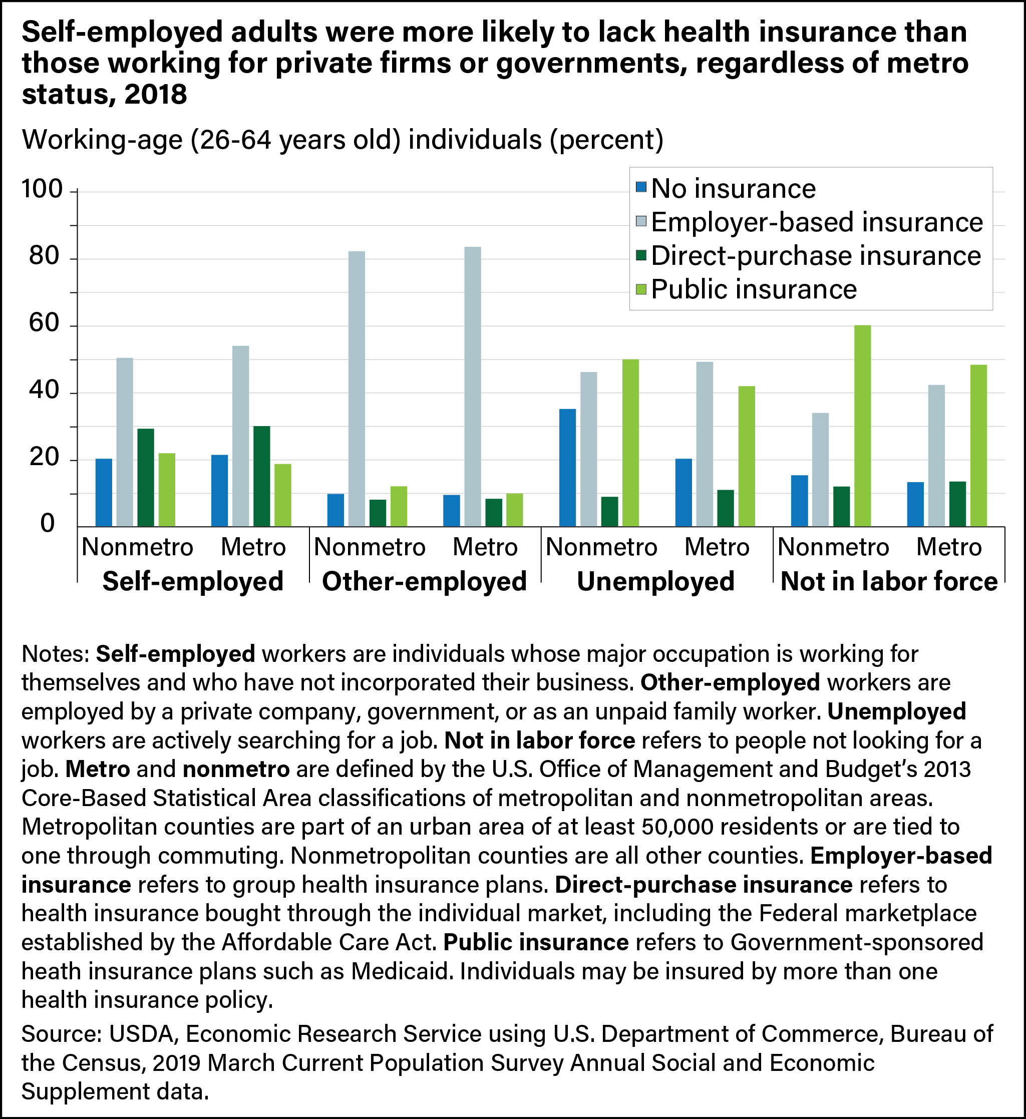 Bar chart showing percentage of adults in 2018 with no health insurance, employer-based insurance, direct-purchase insurance, or public insurance in metro and nonmetro counties by worker status.