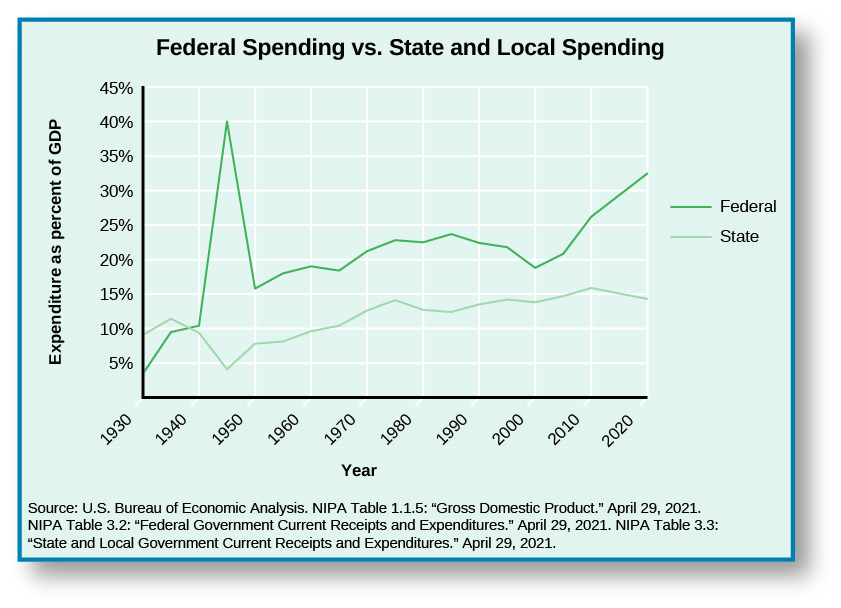 A graph titled “Federal Spending vs. State and Local Spending”. The x-axis of the graph is labeled “Year” and reads from left to right “1930”, “1940”, “1950”, “1960”, “1970”, “1980”, “1990”, “2000”, “2010”, and “2020”. The y-axis is labeled “Expenditure as percent of GDP” and reads from bottom to top “5%”, “10%”, “15%”, “20%”, “25%”, “30%”, “35%”, “40%”, and “45%”. A line labeled “Federal” starts around 4% in 1930, rises to around 10% in 1940, rises sharply to around 40% around 1945, drops sharply to around 15% in 1960, increases to around 20% in 1970, increases to around 23% in 1980, decreases to around 19% in 200, increases to around 25% in 2010, and ends at 32.5% in 2020. A line labeled “State” starts around 10% in 1930, rises to around 11% then drops back to around 10% in 1940, drops to around 5% then rises to around 8% in 1950, rises to around 10% in 1960, rises to around 13% in 1970, rises to around 14% then drops back around 13% in 1980, maintains around 13% in 1990, rises to around 14% in 2000, rises to around 16% in 2010, and ends at 14.3% in 2020. At the bottom of the graph a source is cited: “U.S. Bureau of Economic Analysis. NIPA table 1.1.5: “Gross Domestic Product.” April 29, 2021. NIPA Table 3.2: “Federal Government Current Receipts and Expenditures.” April 29, 2021. NIPA Table 3.3: “State and Local Government Current Receipts and Expenditures.” April 29, 2021.