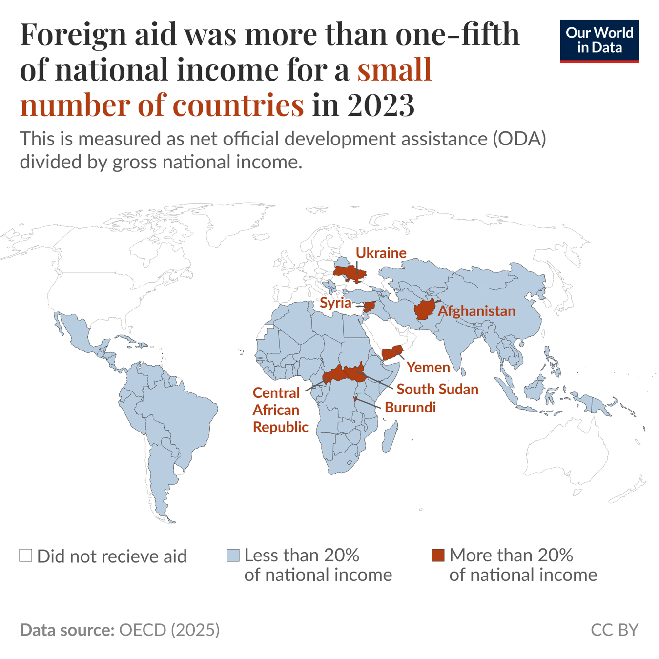 The image displays a world map highlighting various countries based on the percentage of foreign aid as a part of their gross national income for the year 2023. The map features several colors indicating different categories: countries receiving foreign aid that constitutes more than 20% of their national income are shaded in dark brown, while those receiving less than 20% are light blue. Seven countries are specifically marked in dark brown: Ukraine, Syria, Afghanistan, Yemen, South Sudan, Burundi, and the Central African Republic. Countries that did not receive aid are shown in white. The map provides a visual overview of how foreign aid impacts national income in these regions, with a legend clarifying the meaning of the color codes. Data source for this information is the OECD, dated 2025. The image is attributed to "Our World in Data" under the Creative Commons BY license.