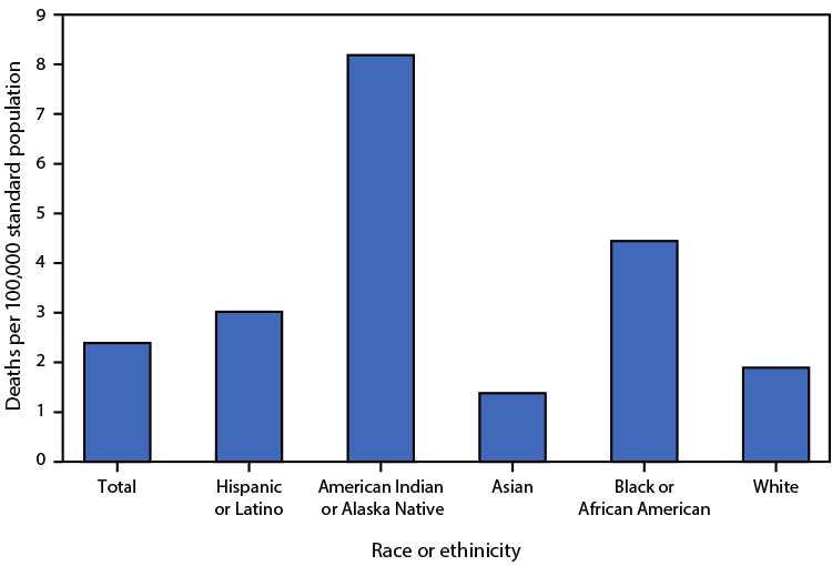 Bar chart of 2021 age-adjusted death rates for pedestrians in collisions with motor vehicles, per 100,000: far highest for American Indian or Alaska Native people, then Black, Hispanic, White and Asian people.