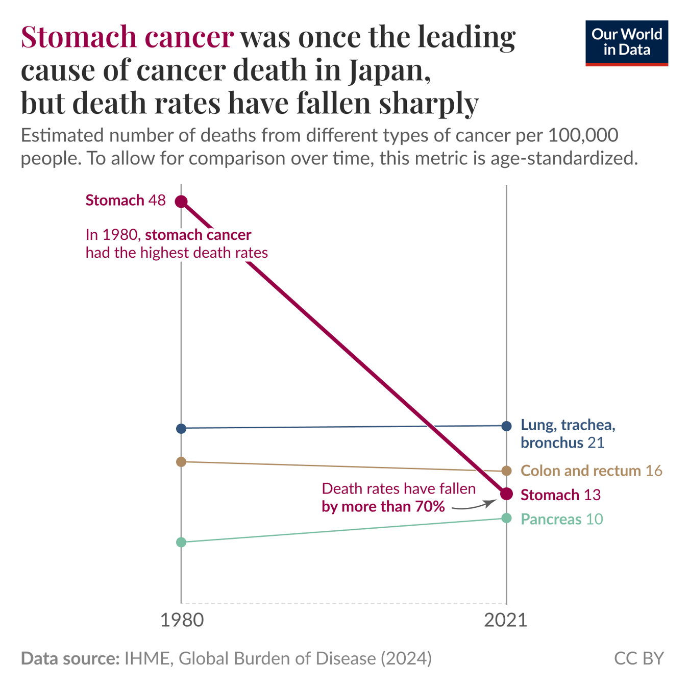 Stomach cancer was previously the largest cause of cancer deaths in Japan, but rates have fallen dramatically. Line chart comparing age‑standardized estimated cancer deaths per 100,000 people in 1980 to 2021. Stomach cancer drops from 48.1 per 100,000 in 1980 to 13.2 per 100,000 in 2021 — a decline of more than 70% and from the highest rate in 1980 to below several other cancers by 2021. In 2021 the highest rates shown are lung, trachea, bronchus at 21.3 per 100,000, colon and rectum at 15.9, and pancreas at 10.3. Several other cancer lines remain low and relatively flat across the period. Data source: IHME, Global Burden of Disease (2024).